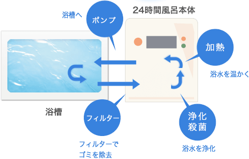 24時間風呂の仕組み 